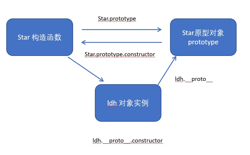 构造函数、实例、原型对象关系