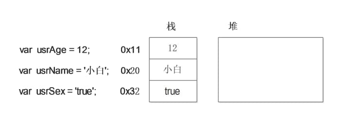 简单数据类型的内存分配