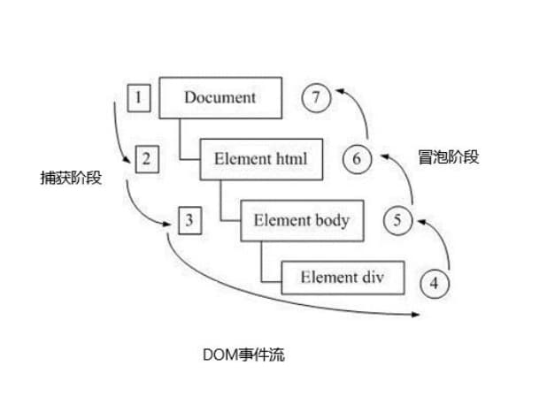 DOM事件流