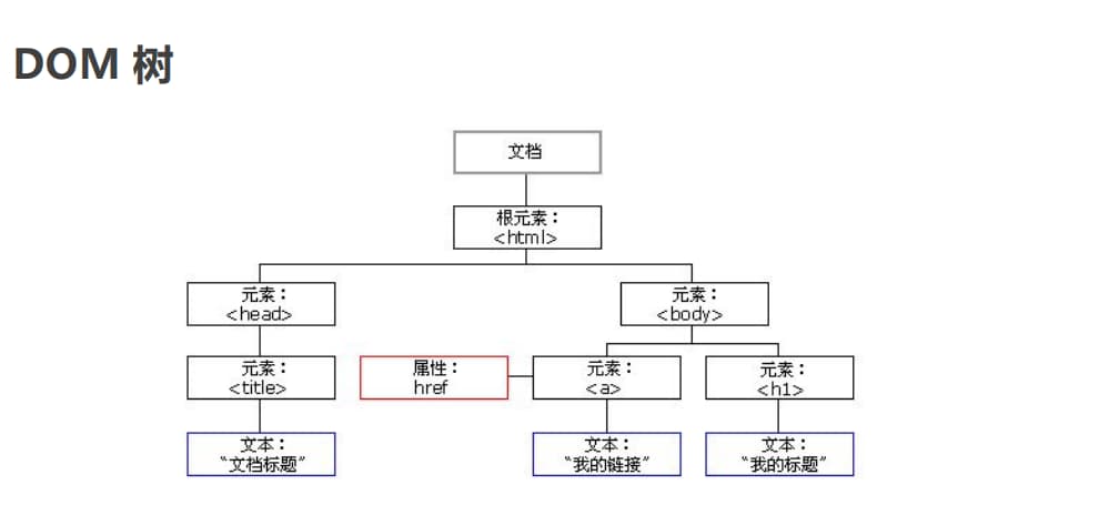 DOM-树