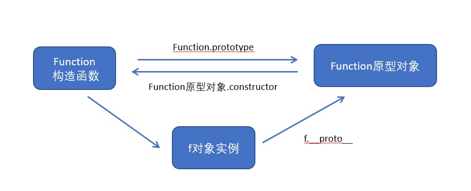 Function