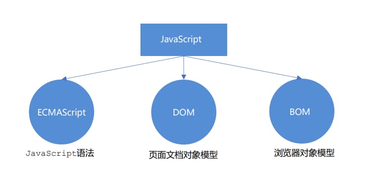 js的组成